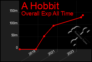 Total Graph of A Hobbit