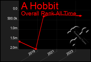 Total Graph of A Hobbit