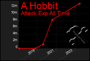 Total Graph of A Hobbit