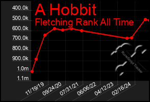 Total Graph of A Hobbit