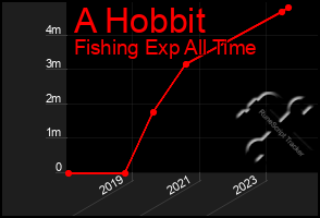 Total Graph of A Hobbit