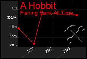 Total Graph of A Hobbit