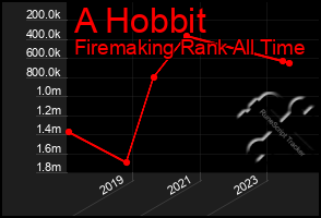 Total Graph of A Hobbit