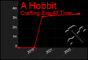 Total Graph of A Hobbit