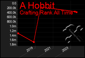 Total Graph of A Hobbit