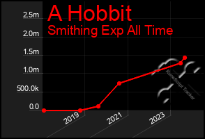 Total Graph of A Hobbit