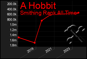 Total Graph of A Hobbit