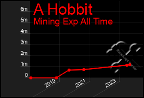 Total Graph of A Hobbit