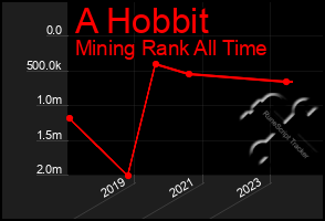 Total Graph of A Hobbit