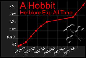 Total Graph of A Hobbit