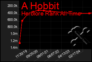 Total Graph of A Hobbit