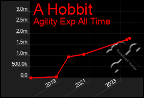 Total Graph of A Hobbit