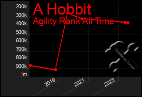 Total Graph of A Hobbit