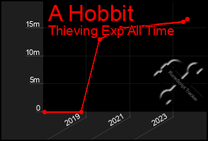 Total Graph of A Hobbit