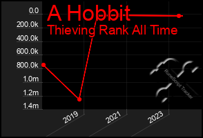 Total Graph of A Hobbit