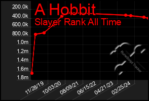 Total Graph of A Hobbit