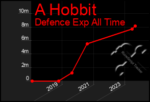 Total Graph of A Hobbit