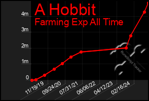 Total Graph of A Hobbit