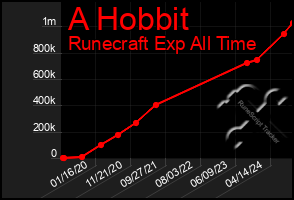 Total Graph of A Hobbit