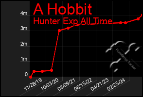 Total Graph of A Hobbit