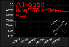 Total Graph of A Hobbit