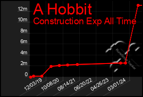 Total Graph of A Hobbit