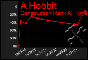 Total Graph of A Hobbit