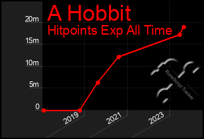 Total Graph of A Hobbit