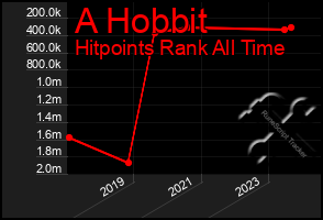 Total Graph of A Hobbit