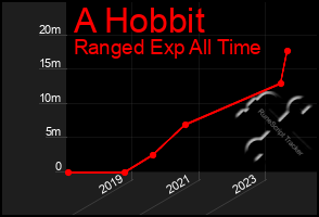 Total Graph of A Hobbit