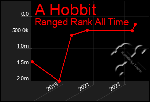 Total Graph of A Hobbit