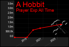 Total Graph of A Hobbit