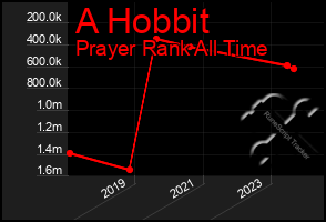 Total Graph of A Hobbit