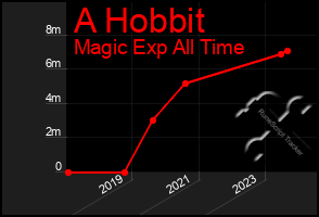 Total Graph of A Hobbit