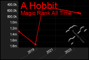 Total Graph of A Hobbit