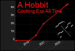 Total Graph of A Hobbit