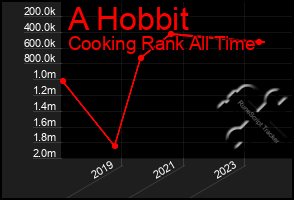 Total Graph of A Hobbit