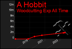 Total Graph of A Hobbit