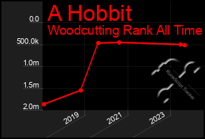 Total Graph of A Hobbit