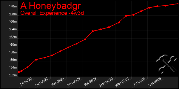 Last 31 Days Graph of A Honeybadgr