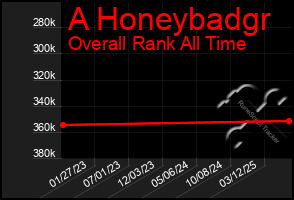 Total Graph of A Honeybadgr