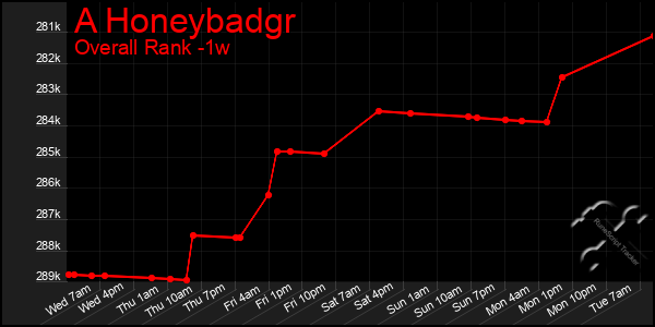 Last 7 Days Graph of A Honeybadgr