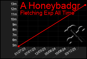 Total Graph of A Honeybadgr