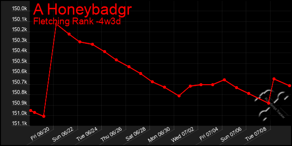 Last 31 Days Graph of A Honeybadgr