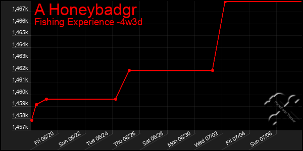 Last 31 Days Graph of A Honeybadgr