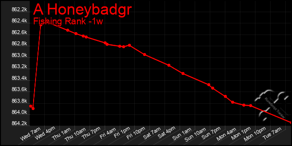 Last 7 Days Graph of A Honeybadgr