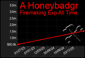Total Graph of A Honeybadgr