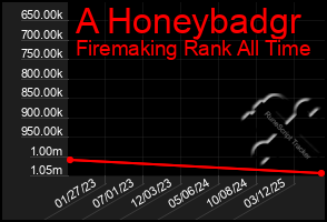 Total Graph of A Honeybadgr