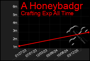 Total Graph of A Honeybadgr