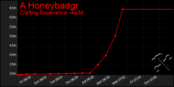 Last 31 Days Graph of A Honeybadgr